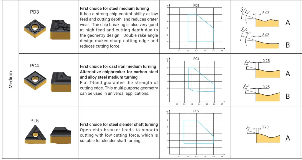 China CNC Cutting Tools Manufacturers Tungsten Turning Cnmg Indexable Carbide Inserts